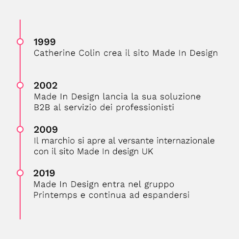 Made in Design in cifre
